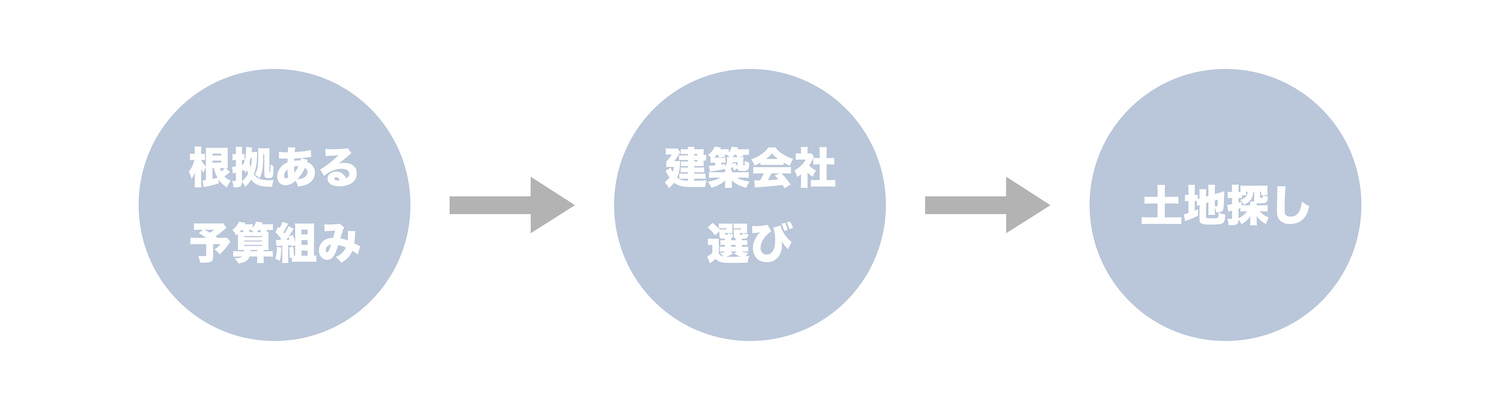 家づくりの順番