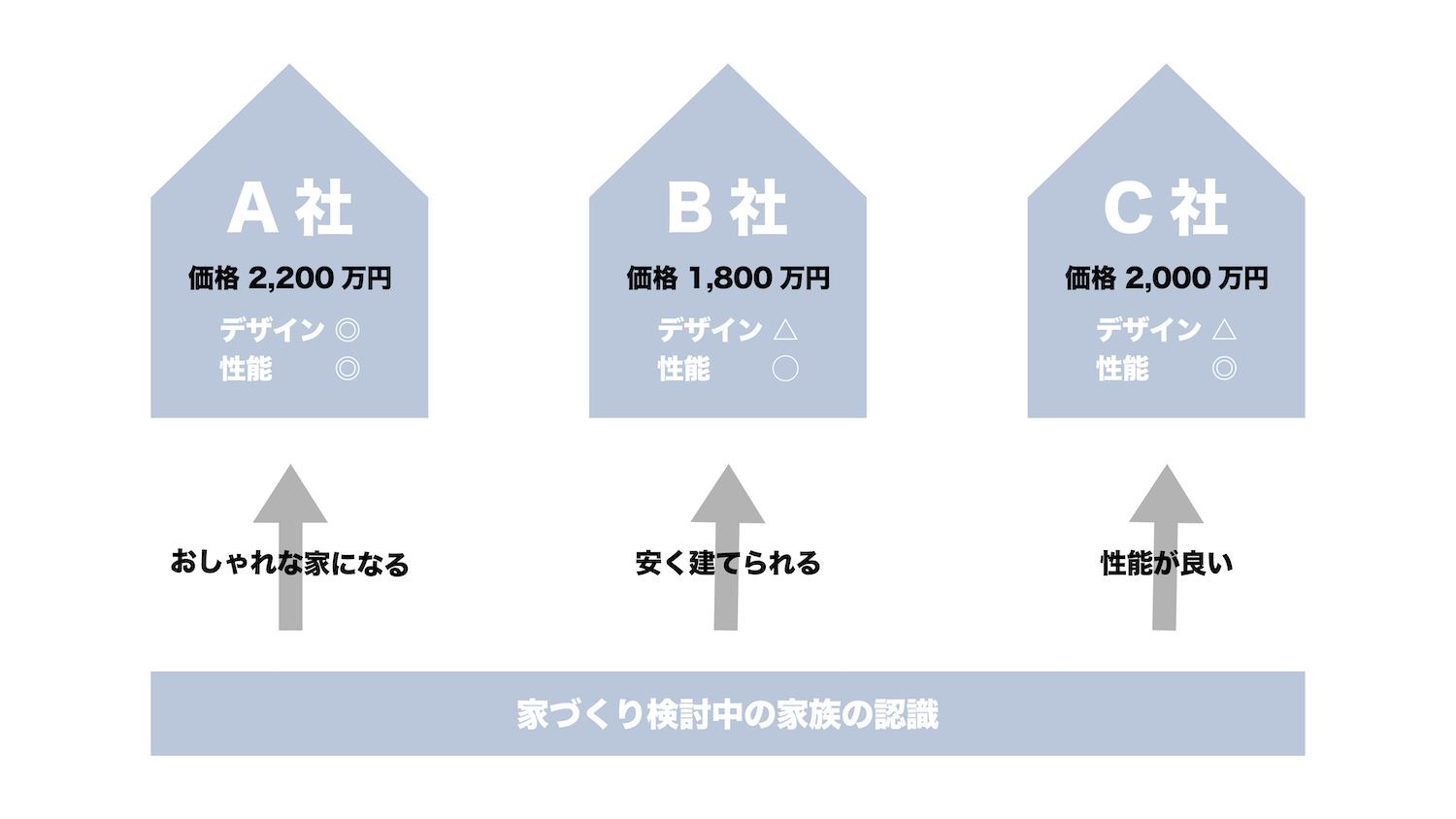 家をつくる方の認識