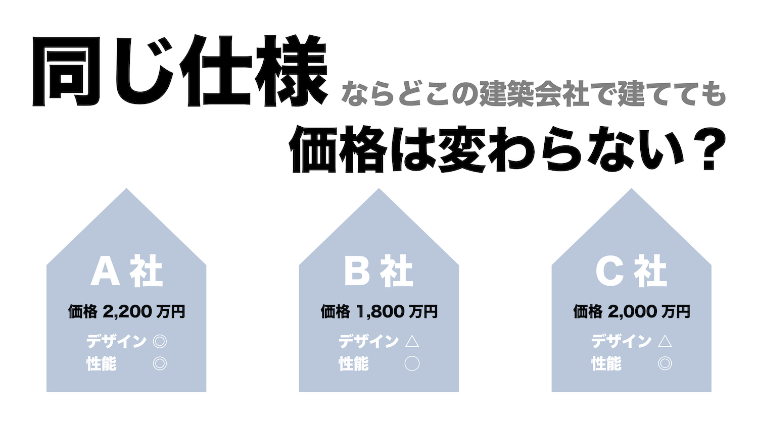 どこで建てても金額は大して変わらない