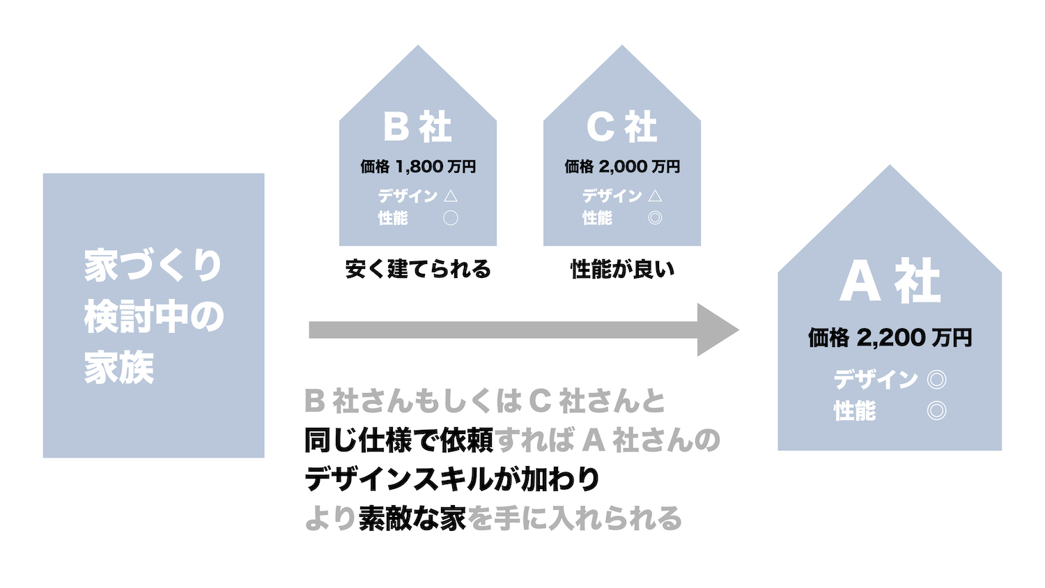 同じ仕様で依頼してみる