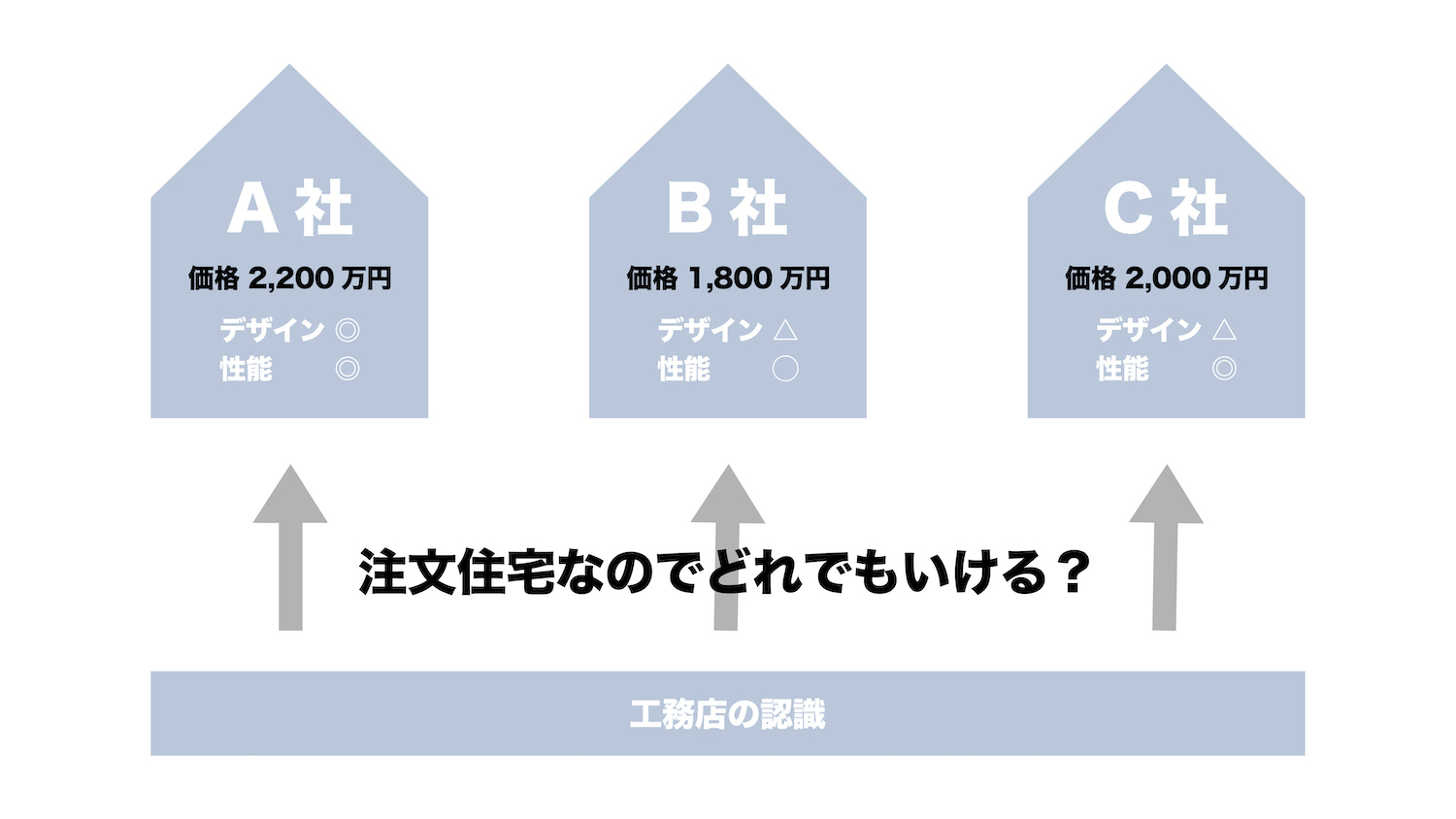 工務店の認識